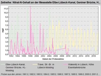 T:\FB3\3.390\03-Wasserbehörde\30 Gewässer\37 WRRL\NO3-N Einzelwerte.jpg