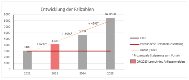 C:\Users\luckan\AppData\Local\Microsoft\Windows\INetCache\Content.Word\Grafik Fallzahlen 2022_2025.png