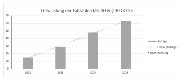 C:\Users\luckan\AppData\Local\Microsoft\Windows\INetCache\Content.Word\Grafik Fallzahlen 2021_2025_IZG_30GO.png