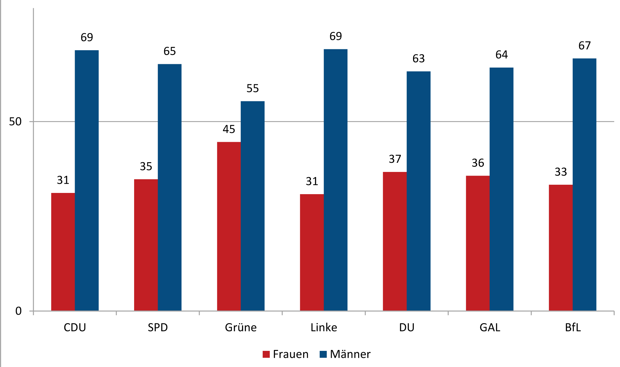 Quelle: Angaben der Parteien, eigene Auswertung; Graphik: Frauenbüro Lübeck Anmerkung: Von AfD und FDP haben wir keine Zahlen erhalten.