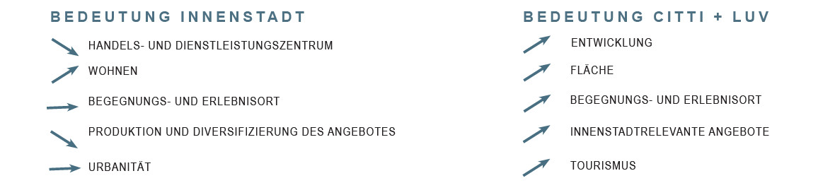 Bedeutung für Innenstadt und Citti + Luv