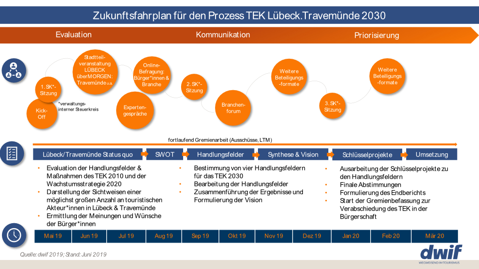 Zukunfsfahrplan für den Prozess TEK Lübeck